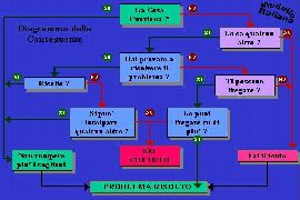 Schema delle Conseguenze